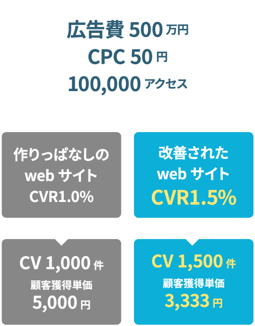 A/Bテストがもたらす効果